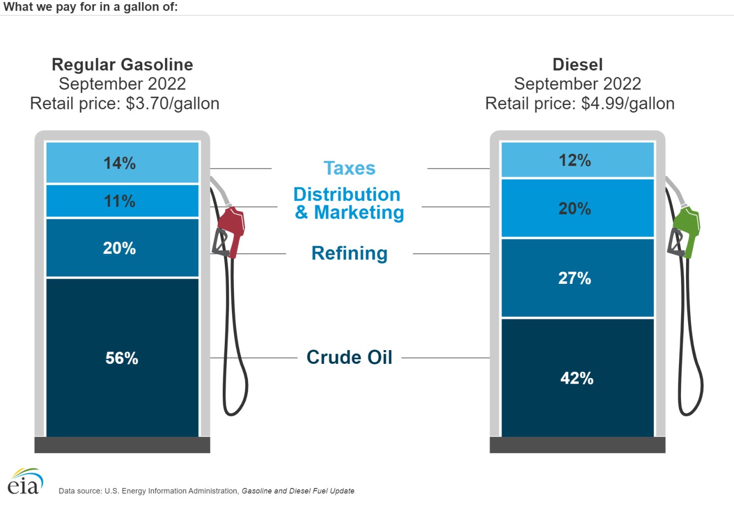 Diesel efficiency