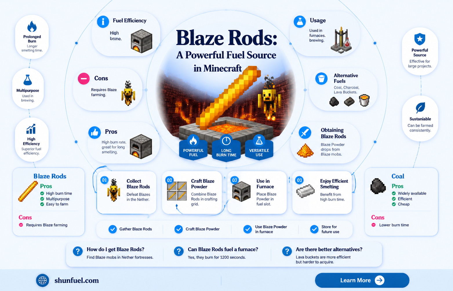 are blaze rods good fuel