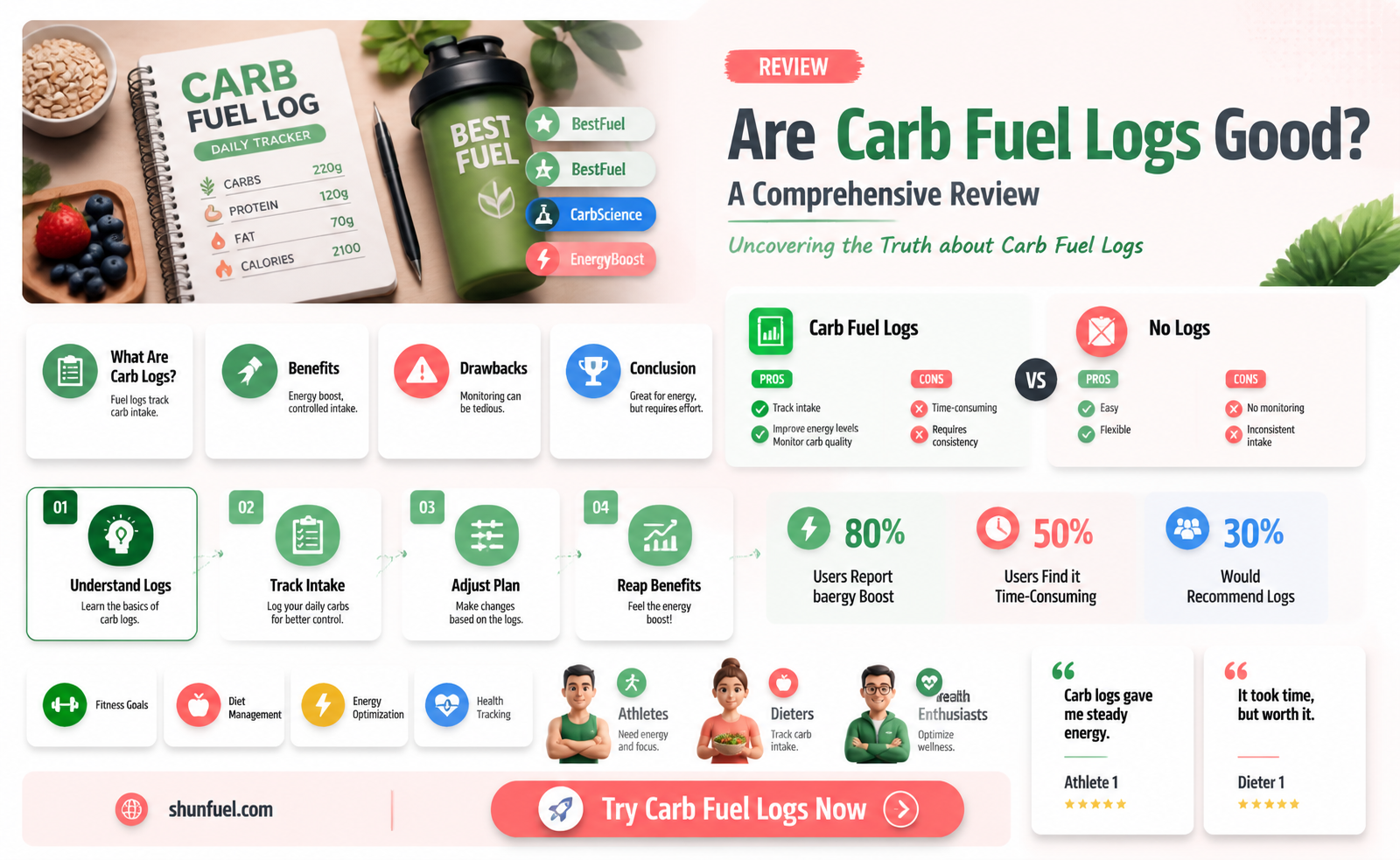 are carb fuel logs good