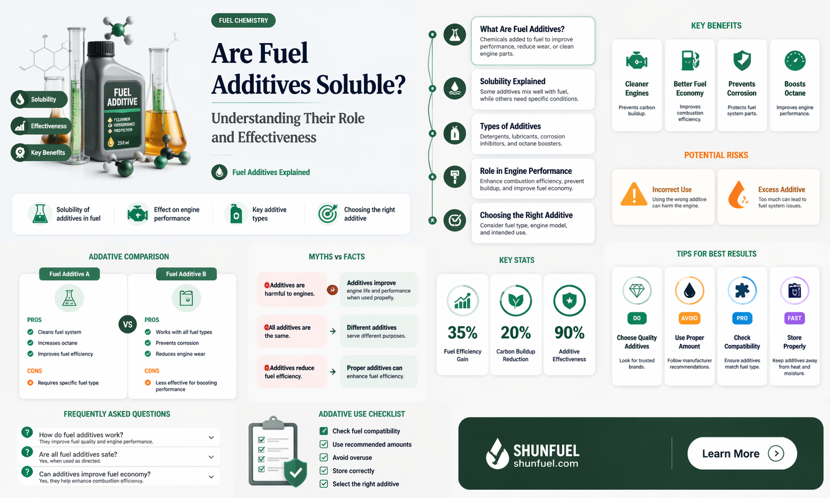 are additives fuel soluable