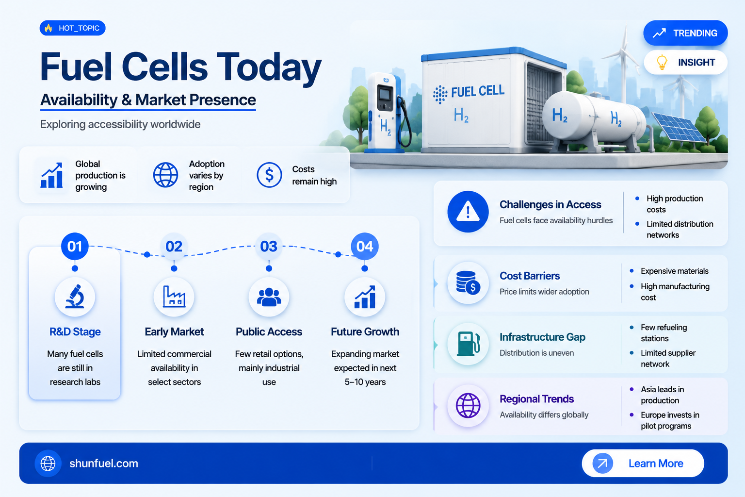 are fuel cell readily available