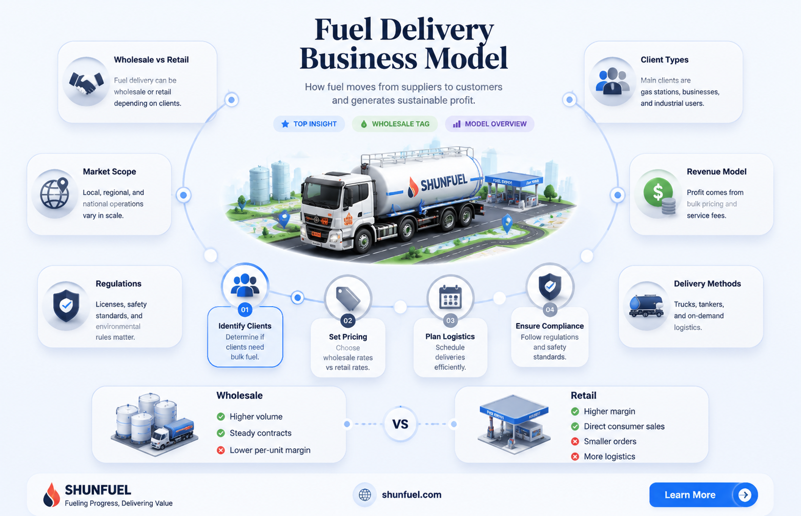are fuel delivery businesses wholesale