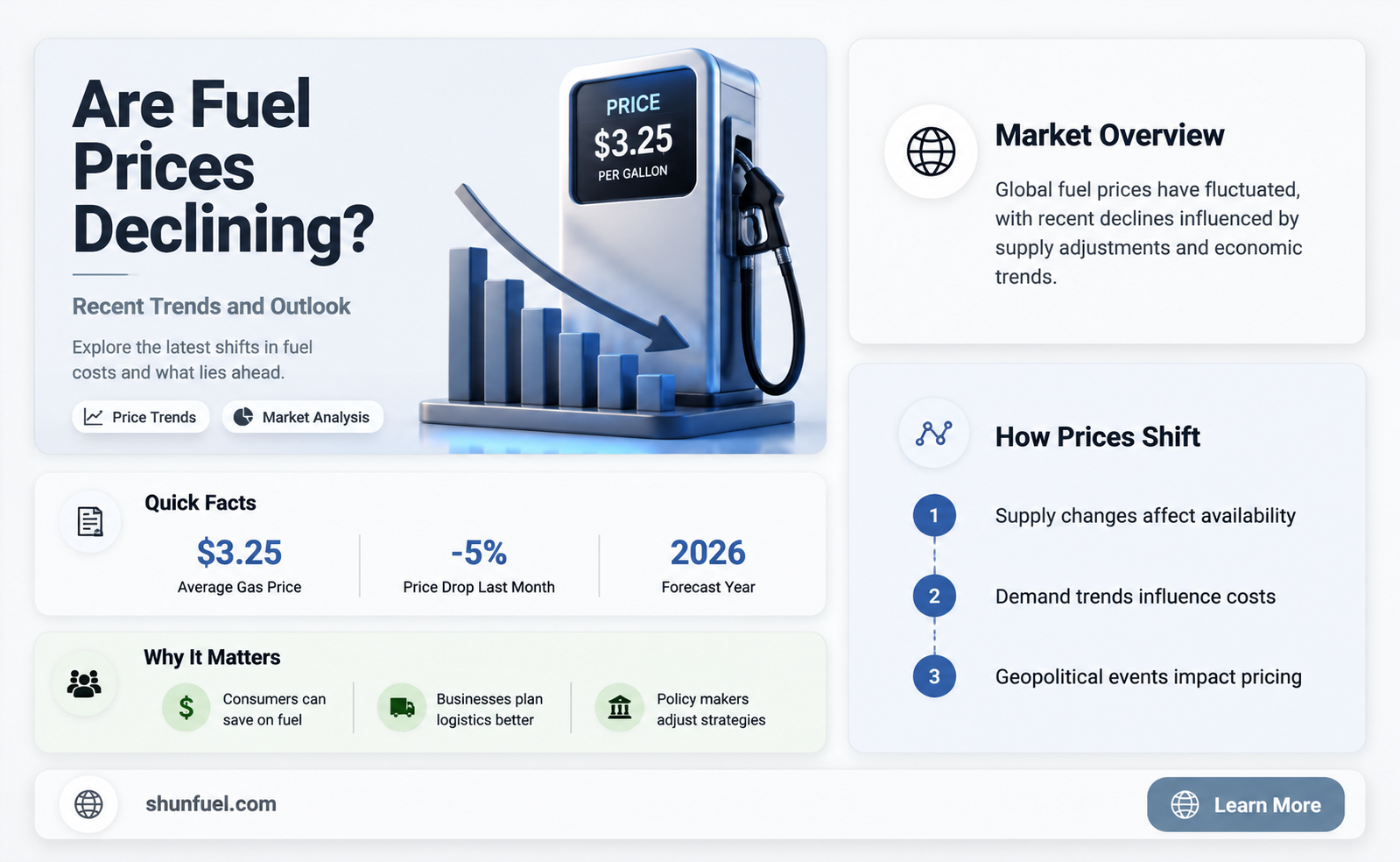 are fuel prices declining