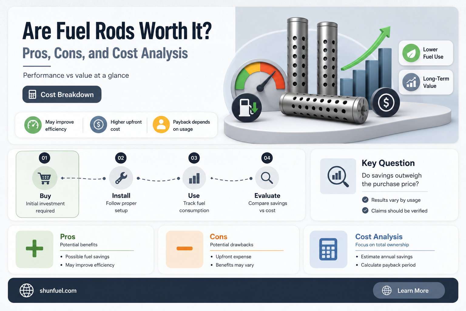 are fuel rods worth it