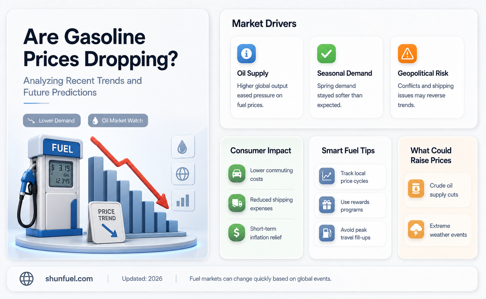 are gasoline prices dropping