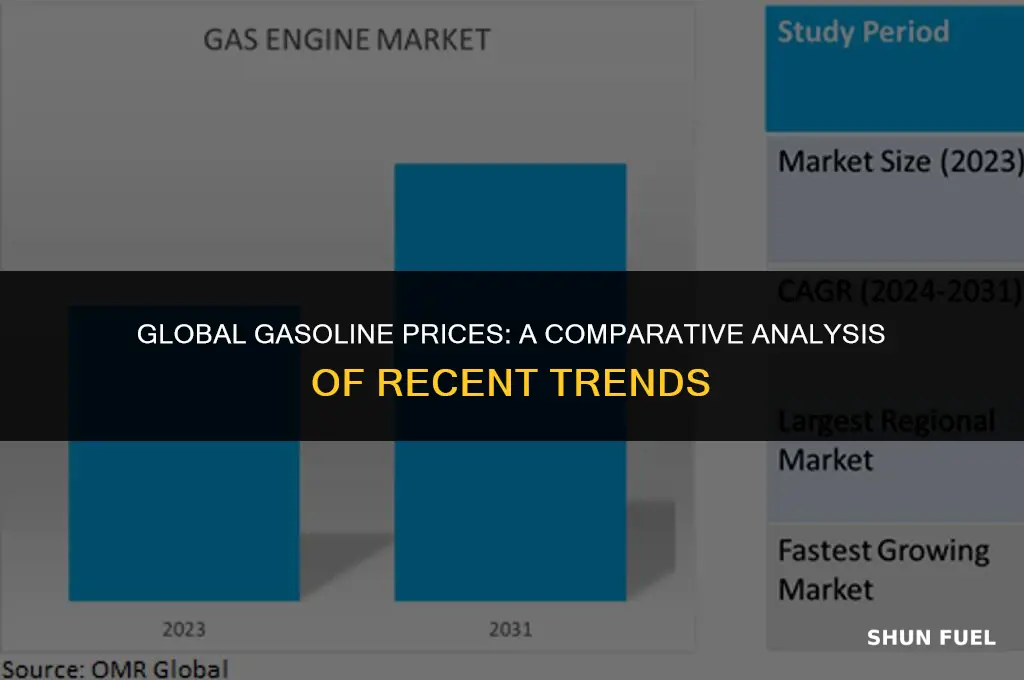 are gasoline prices rising in other countries