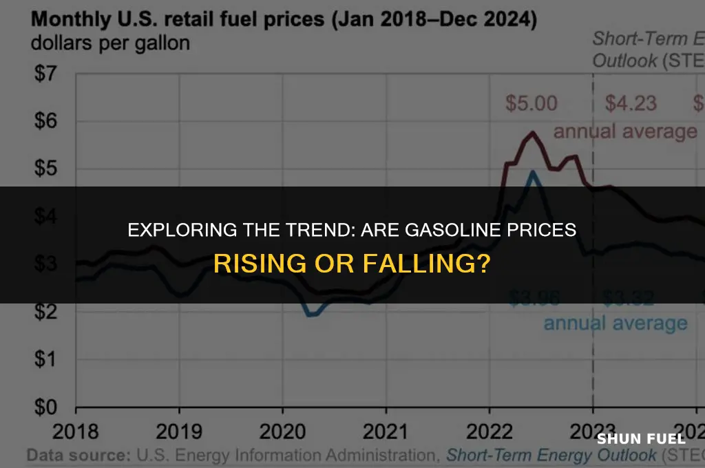 are gasoline prices rising or falling