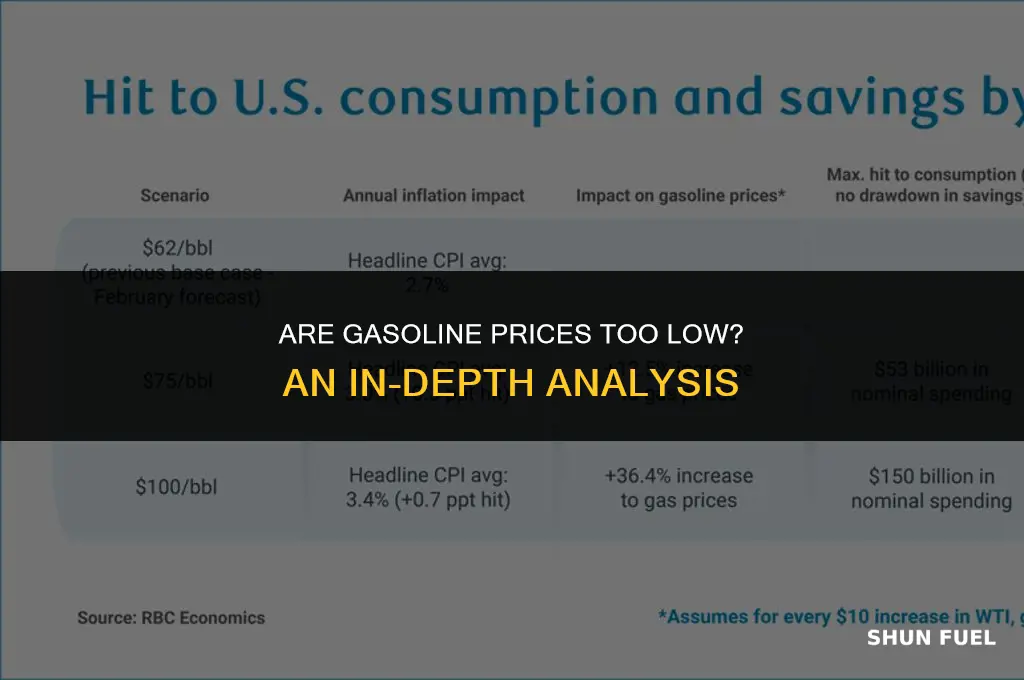 are gasoline prices too low