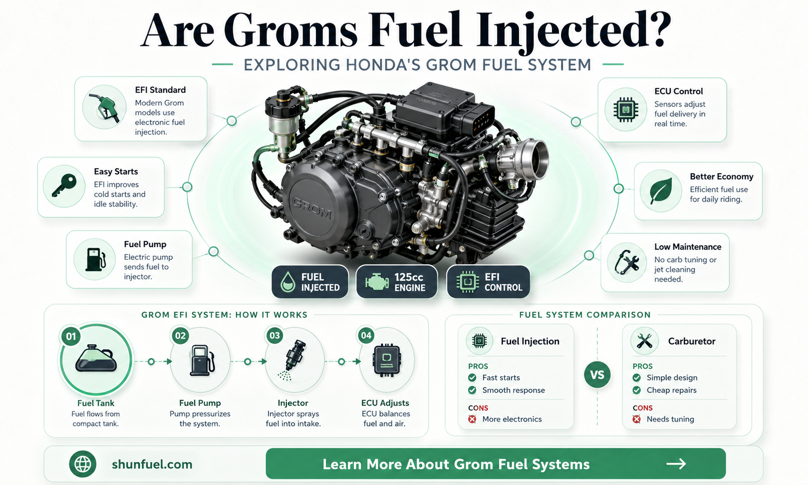 are groms fuel injected