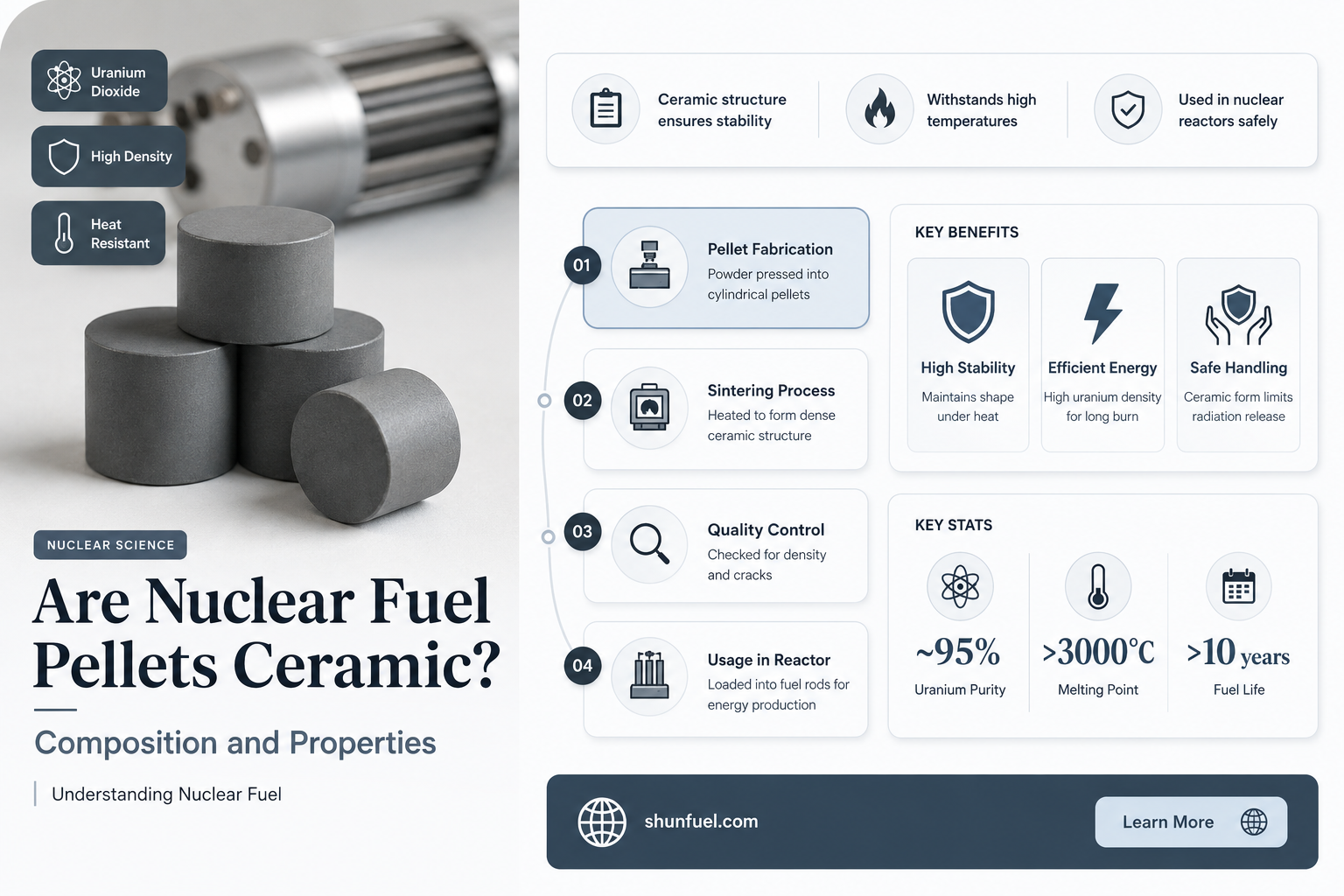 are nuclear fuel pellets ceramic