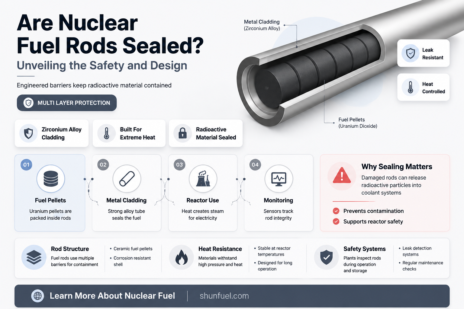 are nuclear fuel rods sealed