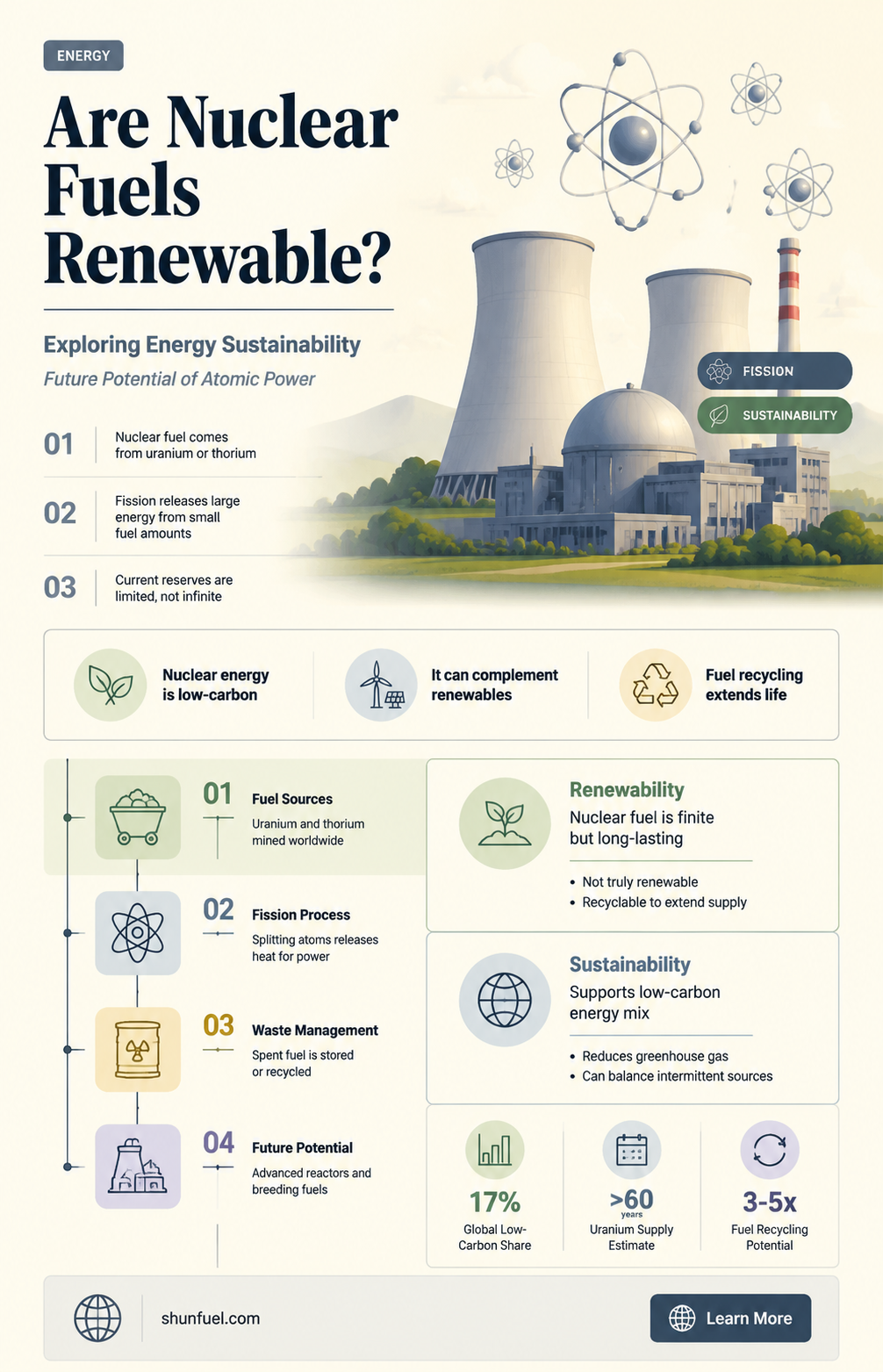 are nuclear fuels renewable