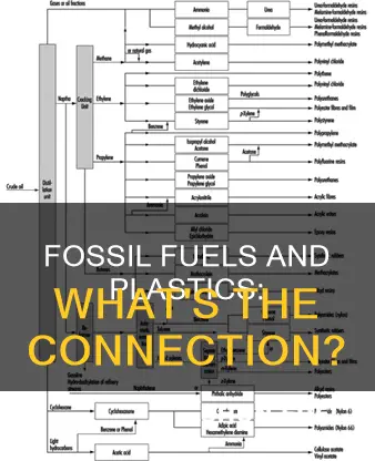 are plastics made from fossil fuels