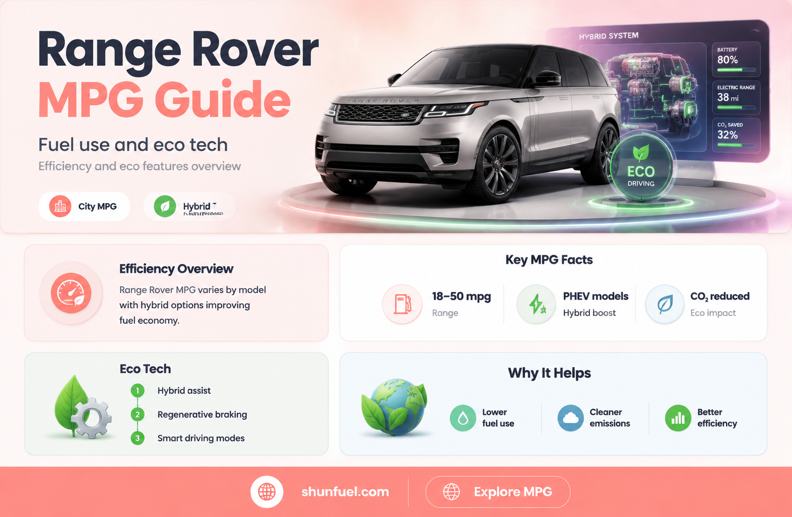 are range rovers fuel efficient