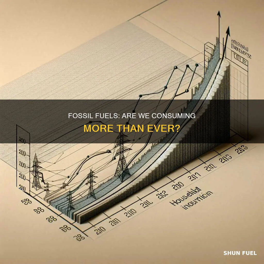 are we using more fossil fuels than ever before