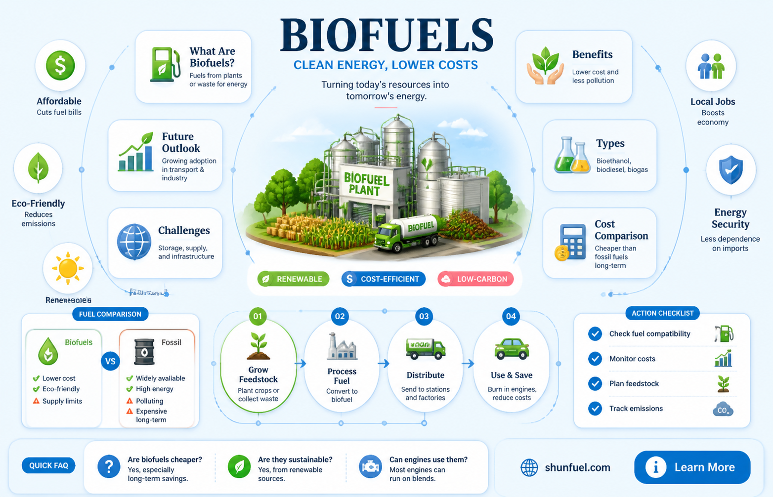 are biofuels cheaper than fossil fuels