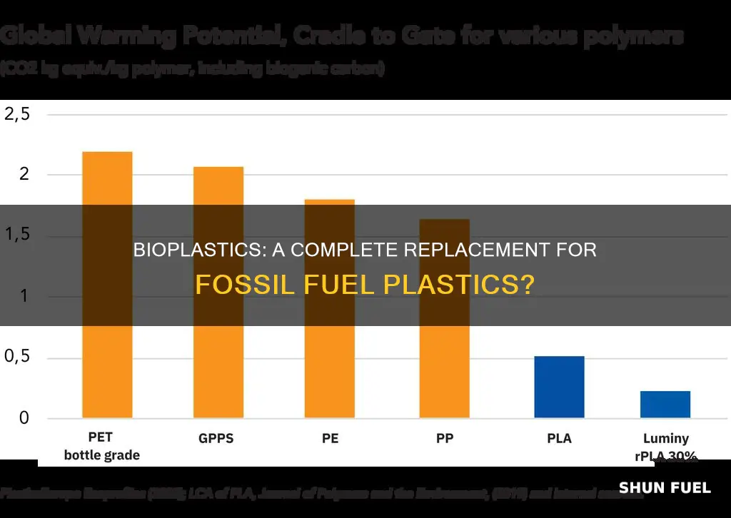can bioplastics completely replace fossil fuel based plastics