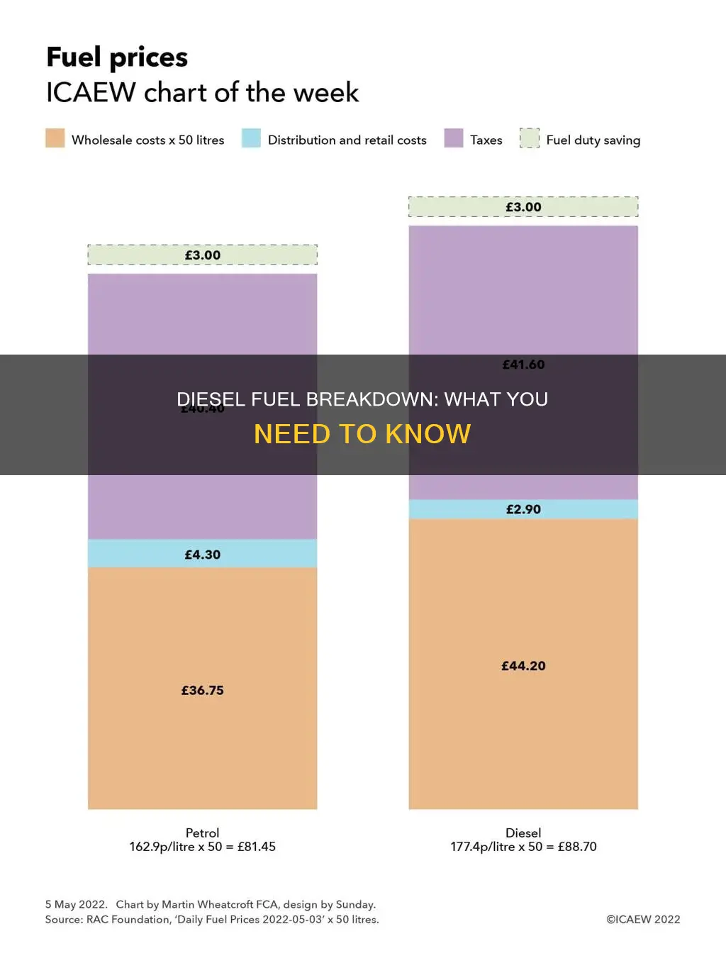 can diesel fuel breakdon