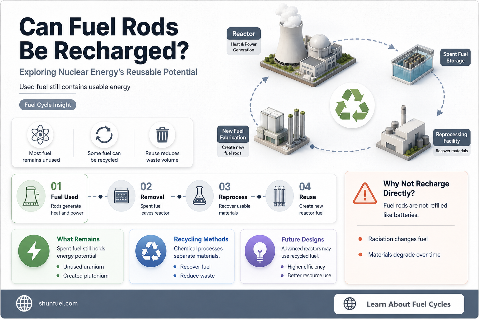 are fuel rods rechargeable