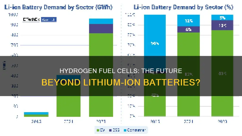 can hidrogen fuel cells replace lithium-ion batteries