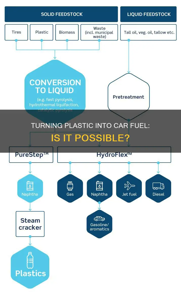 can they make car fuel out of plastic