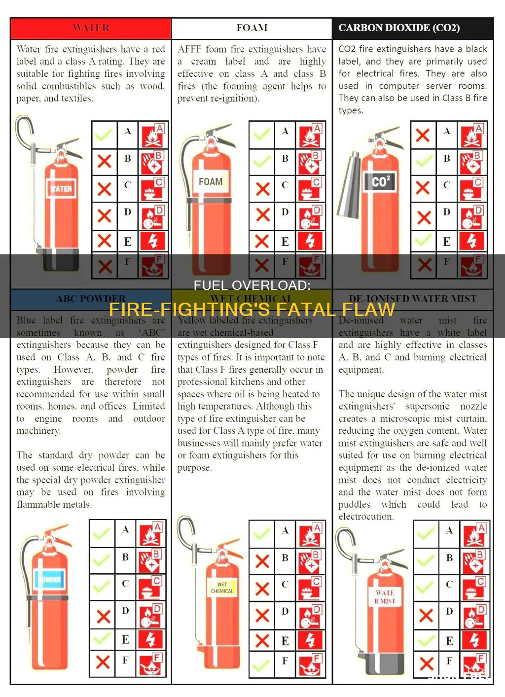 can too much fuel put a fire out