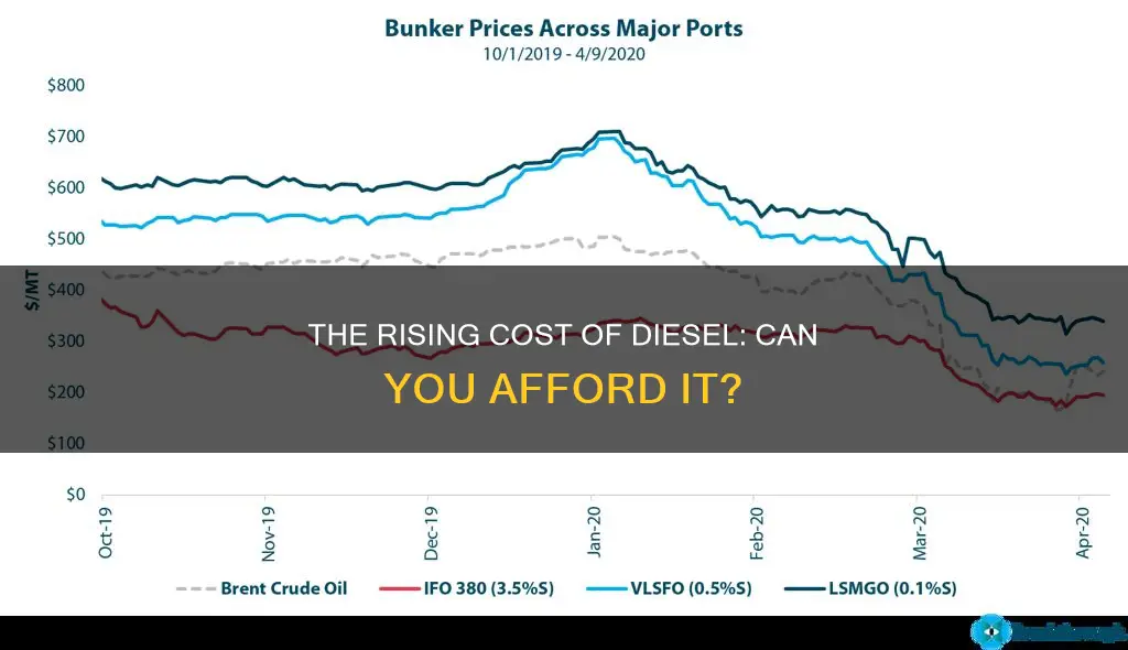 can you afford diesel fuel