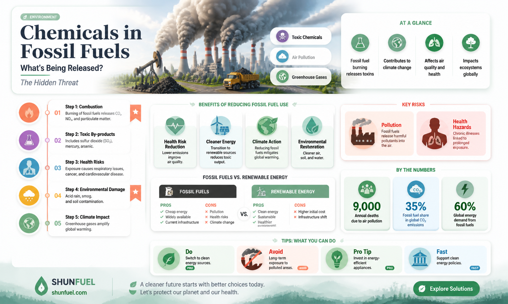 are chemicals released in fossil fuels