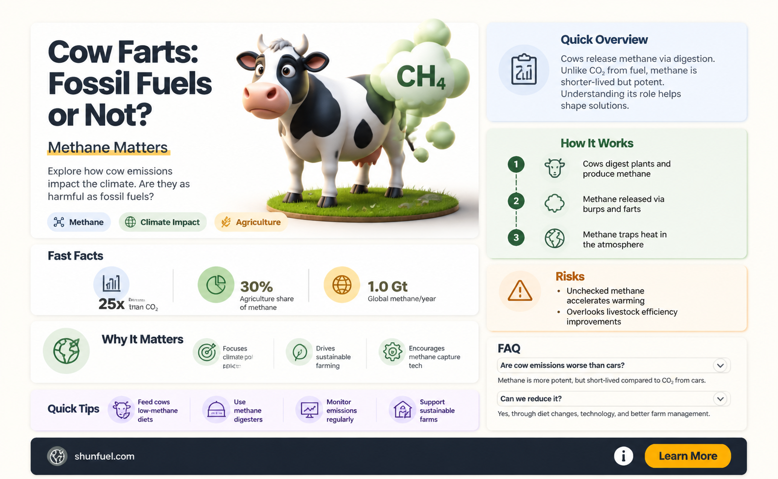 are cow farts fossil fuels