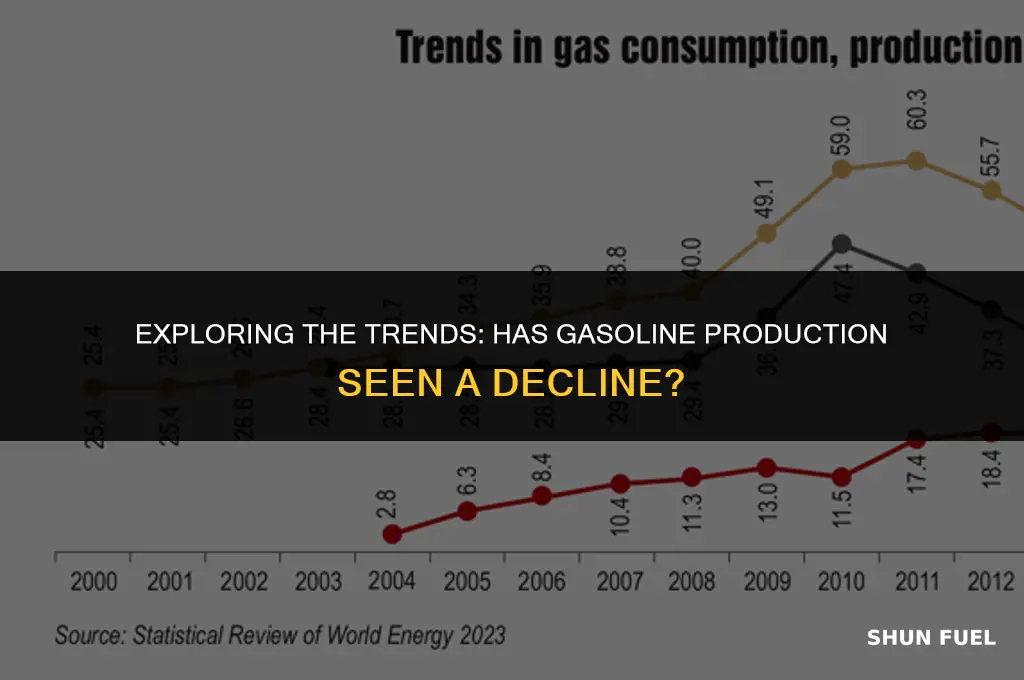 did gasoline production decrease