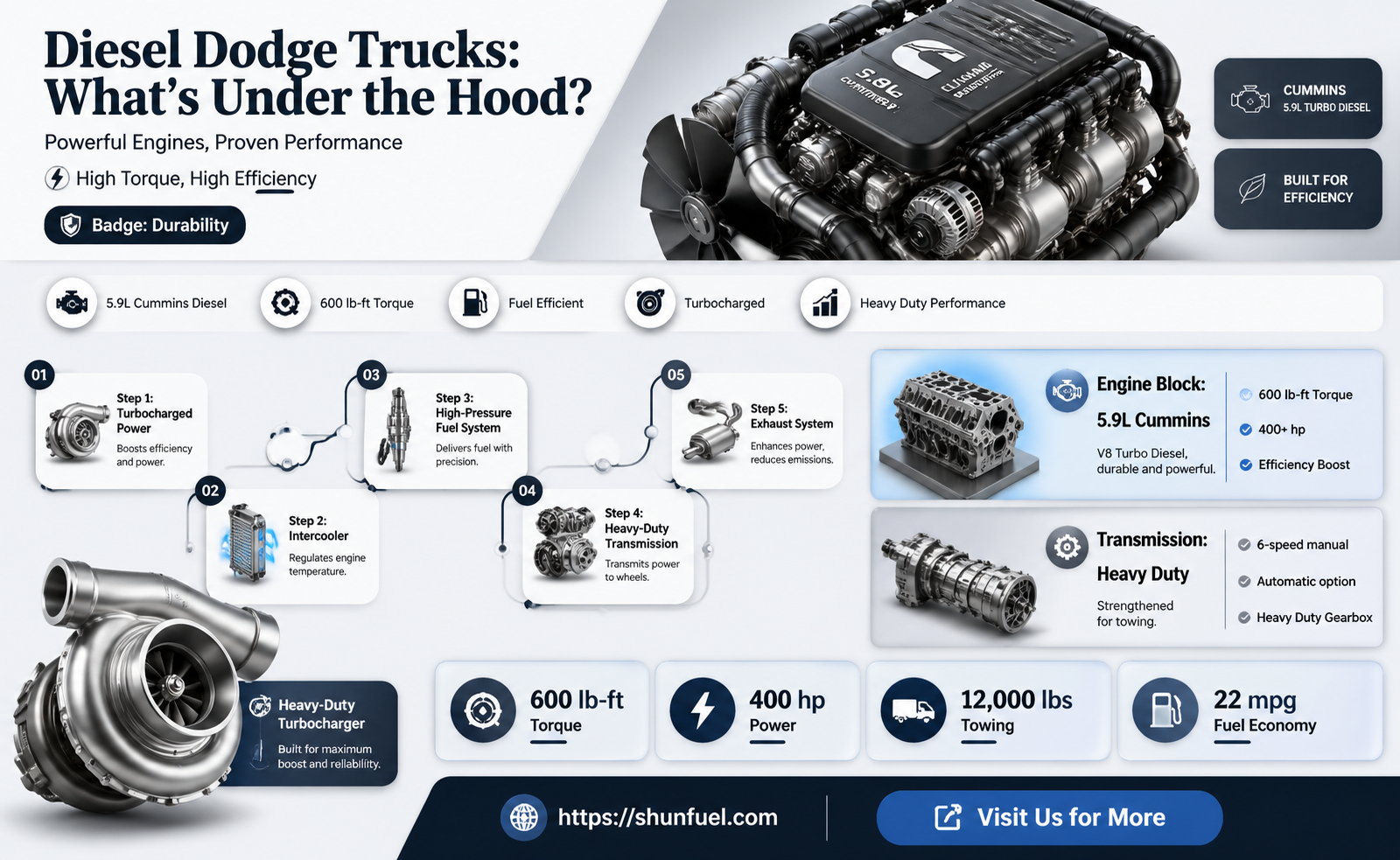 are all dodge trucks diesel fueled