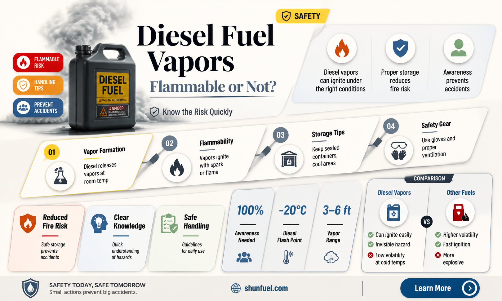 are diesel fuel vapors flammable