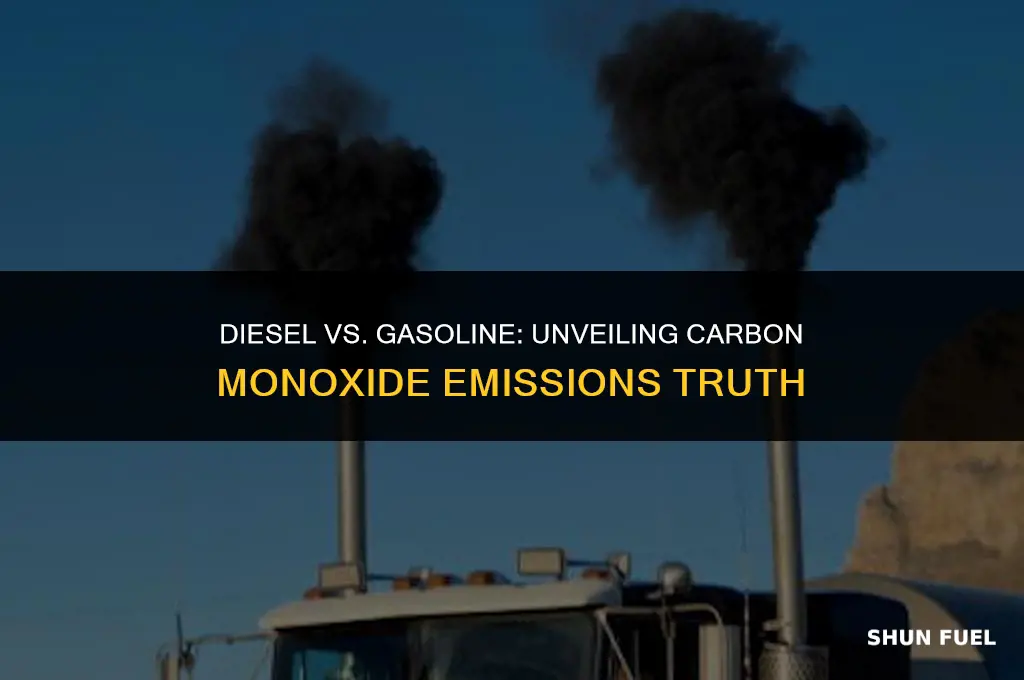 do diesel emit more carbon monoxide than gasoline engines
