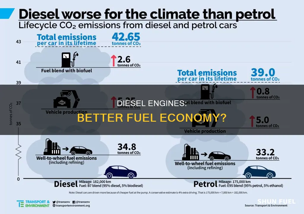do diesel engines have better fuel economy
