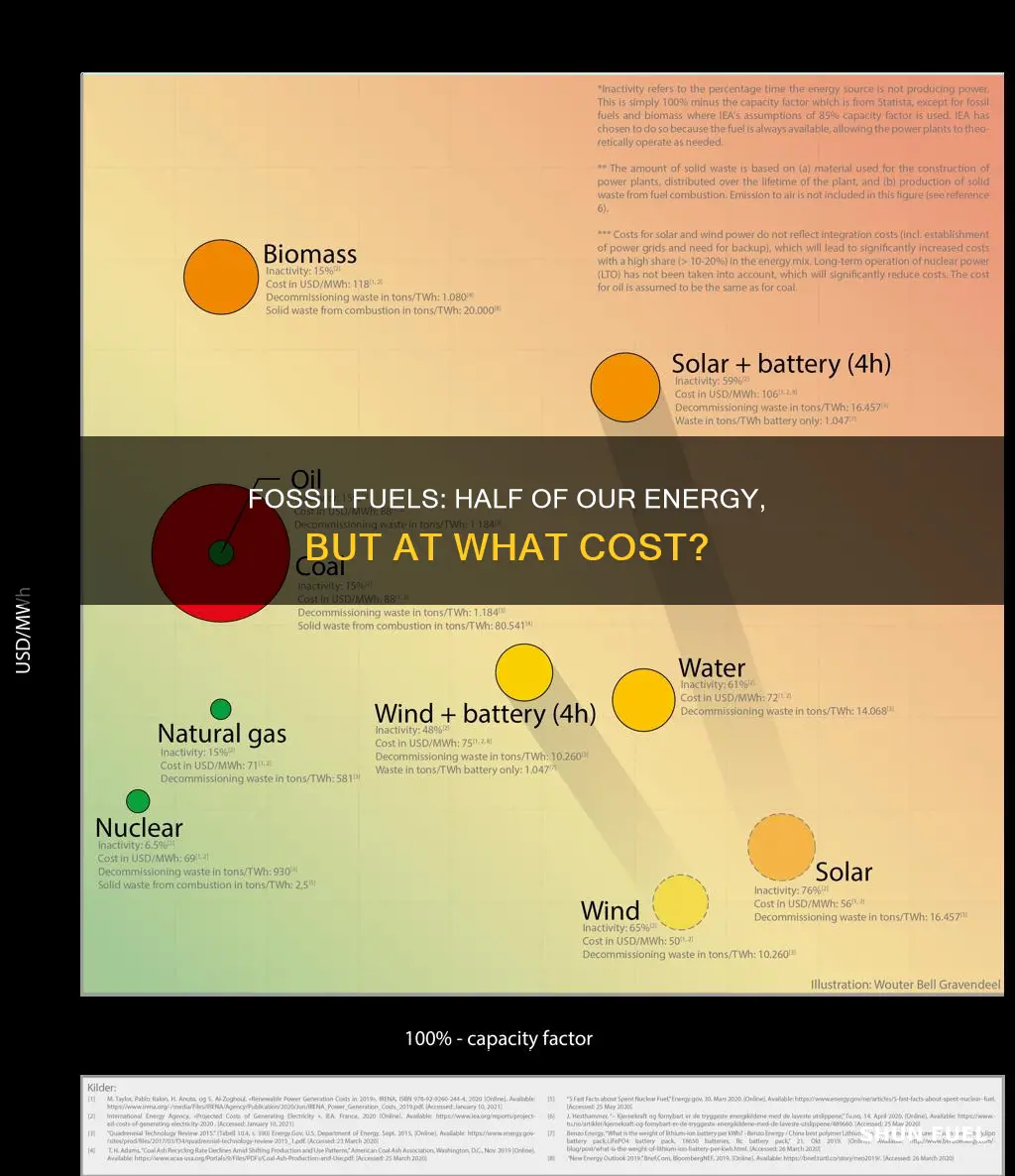 do fossil fuels compromise 50 of global energe needs