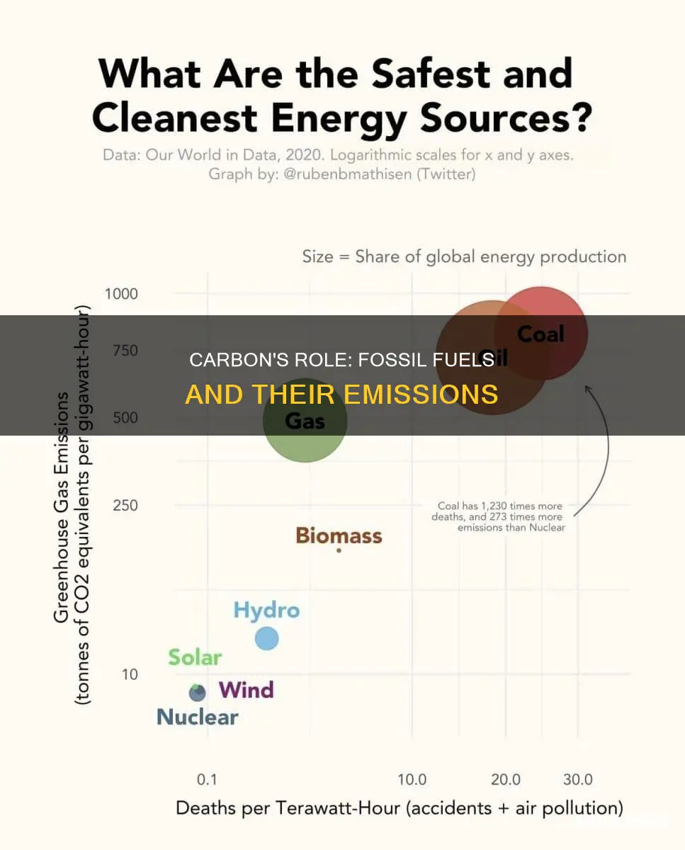 do fossil fuels get released from carbon