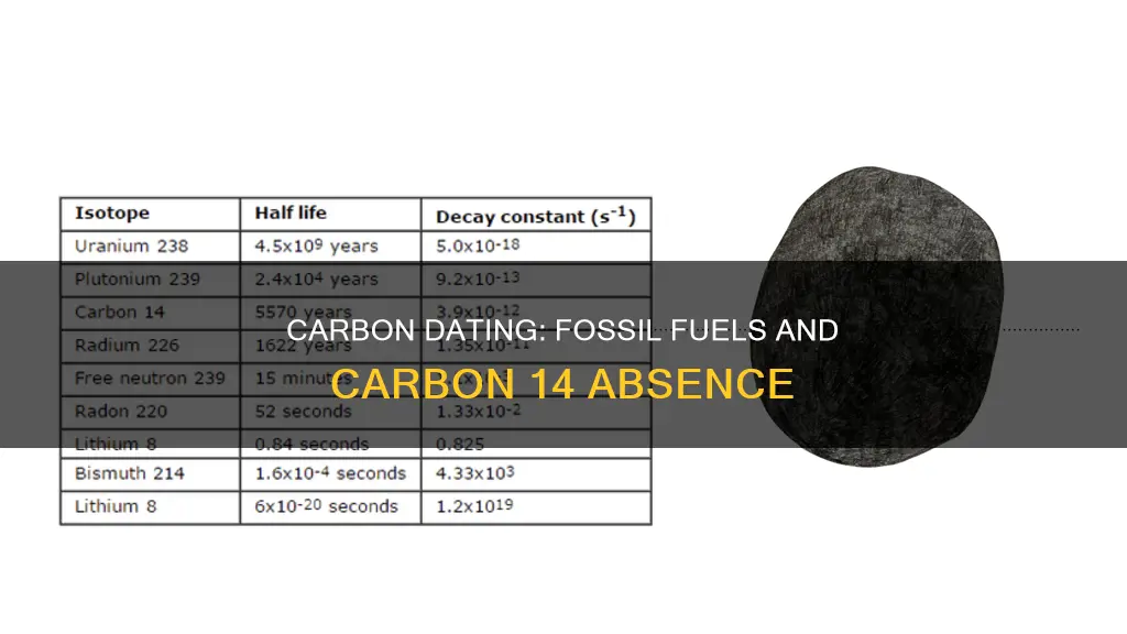 do fossil fuels lack carbon 14
