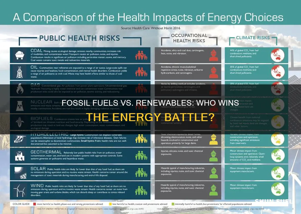 do fossil fuels produce more energy than renewable energy