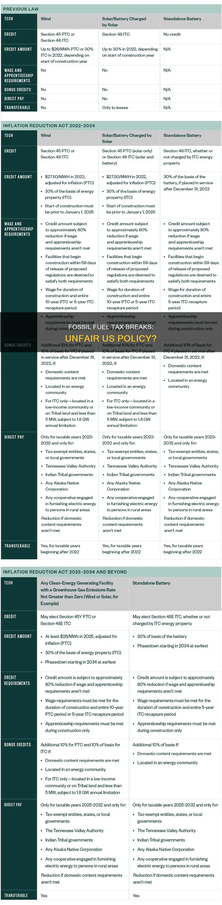 do fossil fuels receive tax incentives in the us