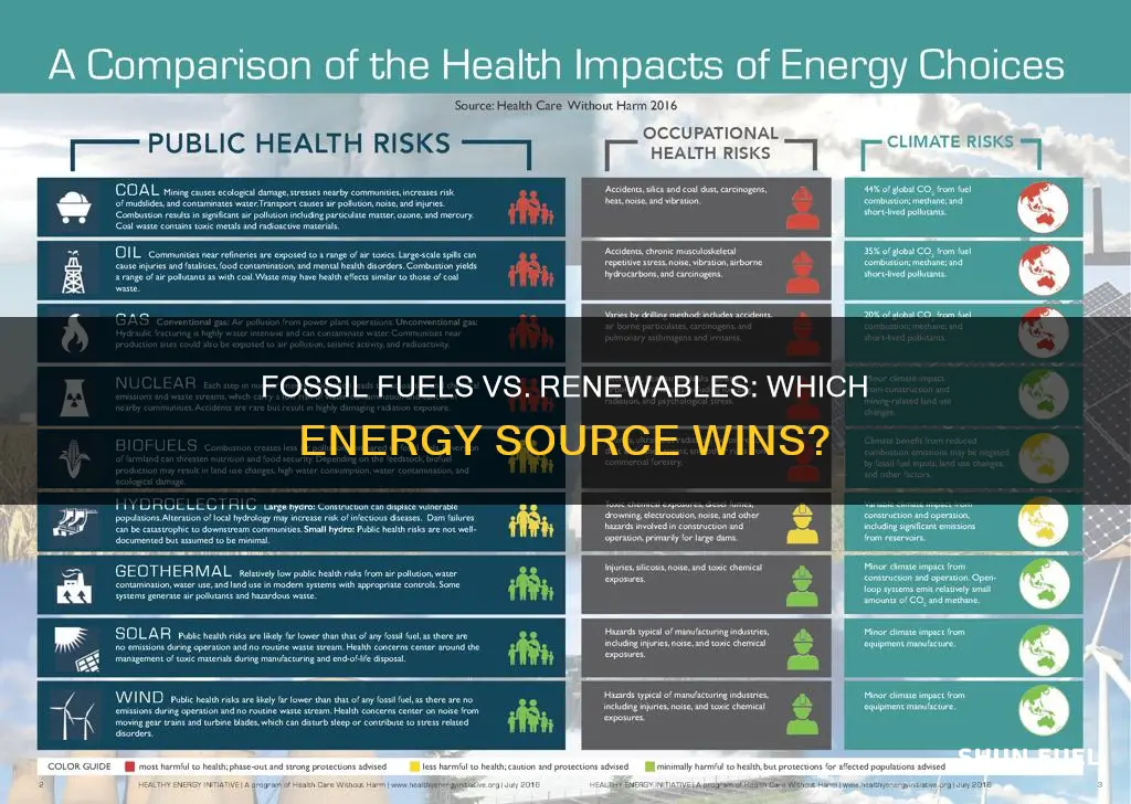 do fossil fuels work better than renewable resources