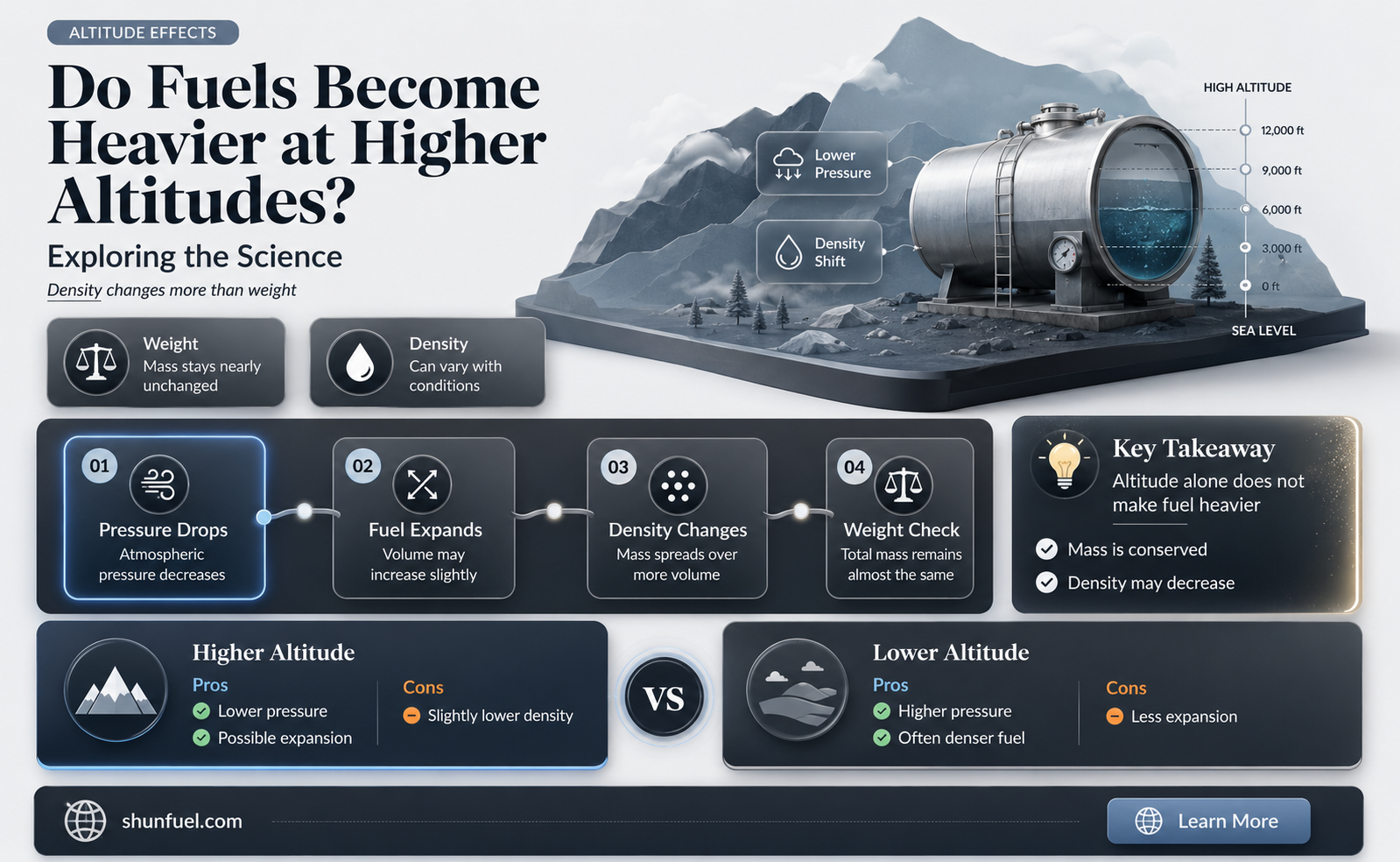 are fuels heavier higher up