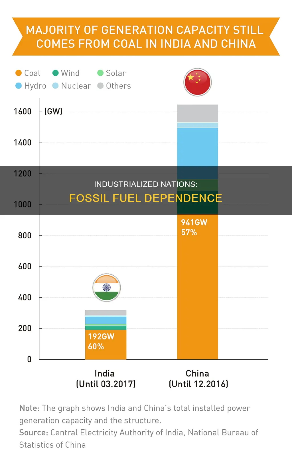 do most industrialized countries use fossil fuels for energy
