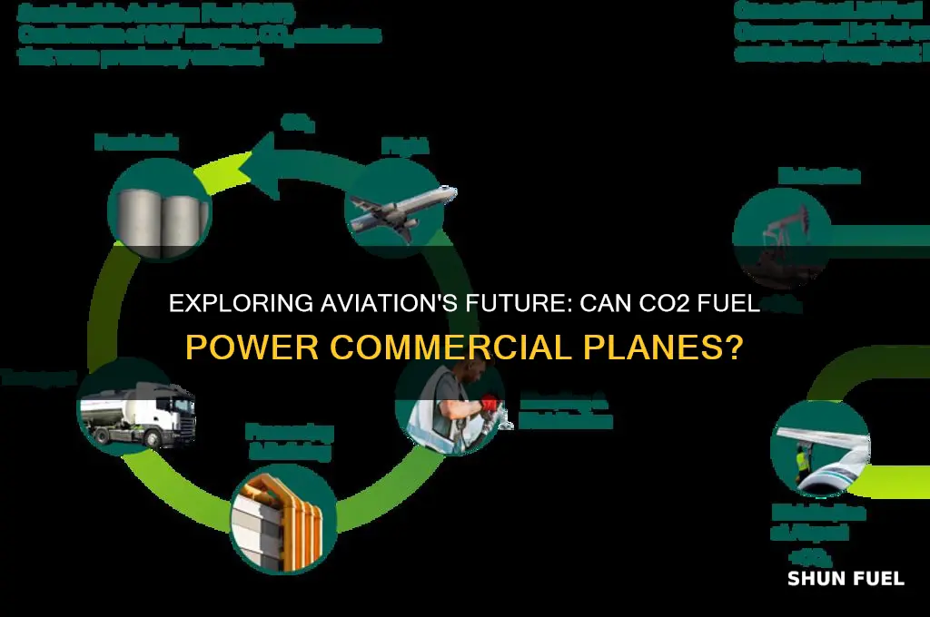 do planes use co2 fuel