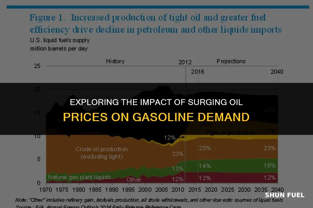 do rising oil prices affect demand for gasoline