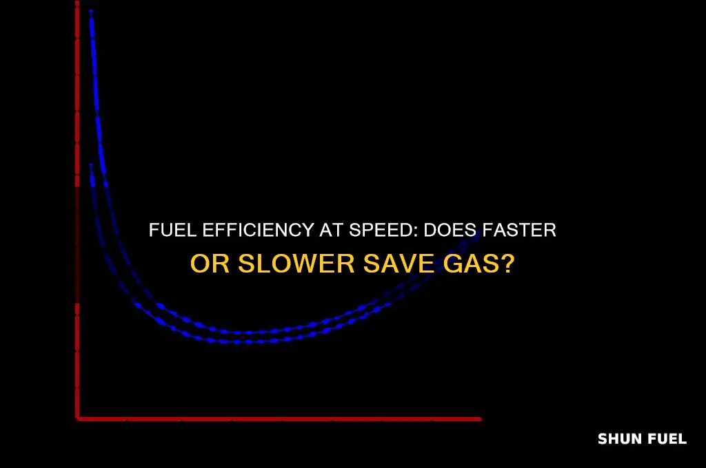 do you use more fuel going faster or slower