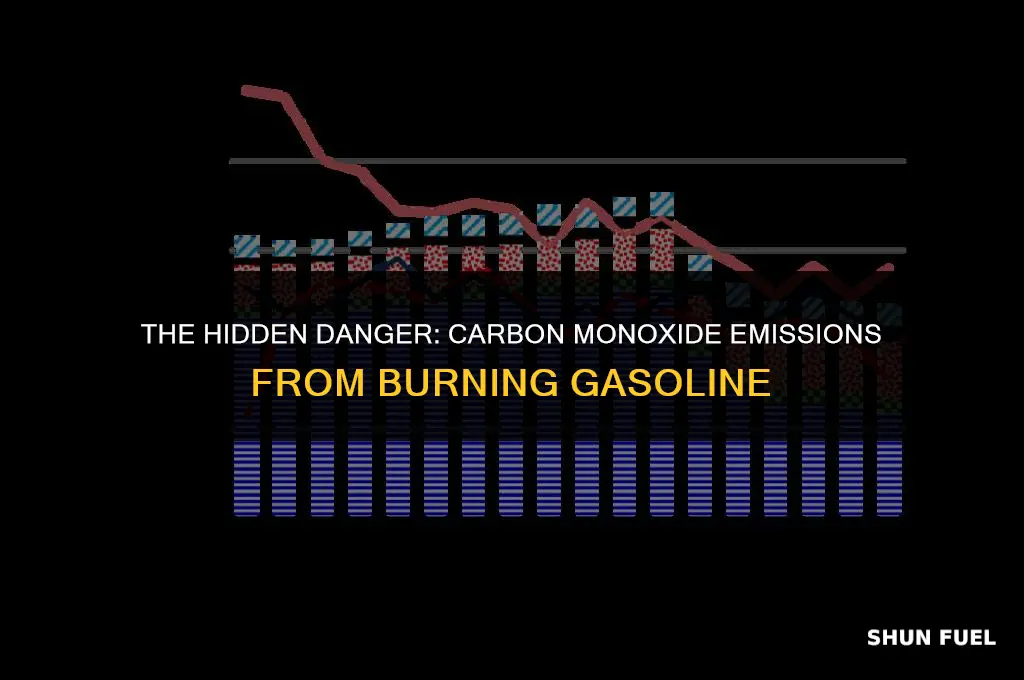 does burning gasoline produce carbon monoxide