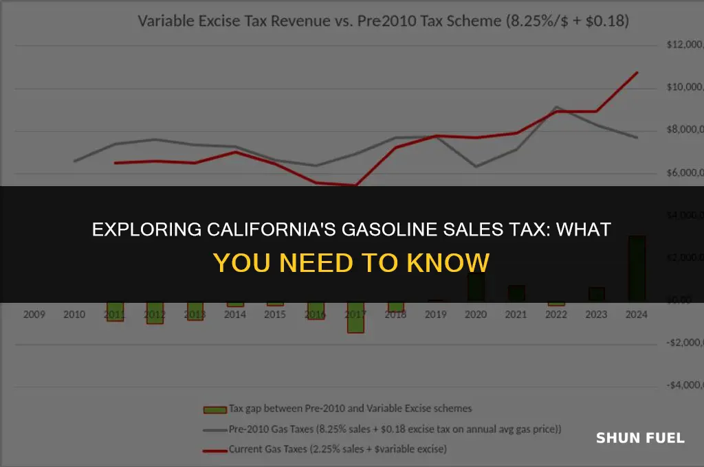 does california charge sales tax on gasoline