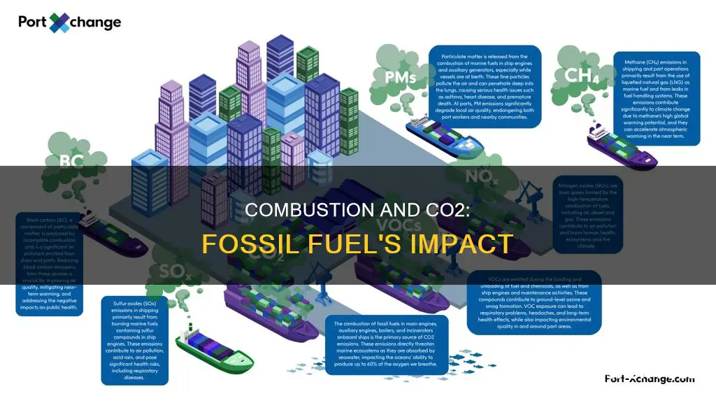 does combustion of fossil fuels add co2