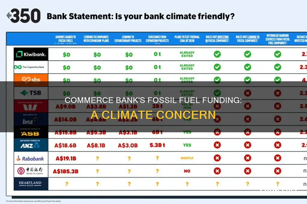 does commerce bank fund large scale fossil fuel extraction