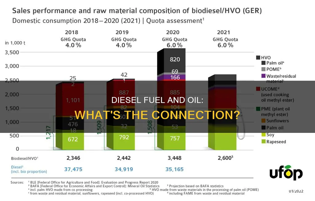does diesel fuel contain oil